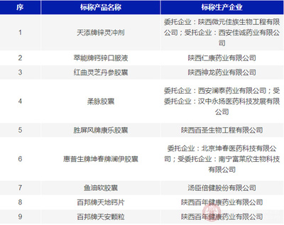25批次保健食品抽检全部合格，消费者可放心选择（附完整生产企业名单）
